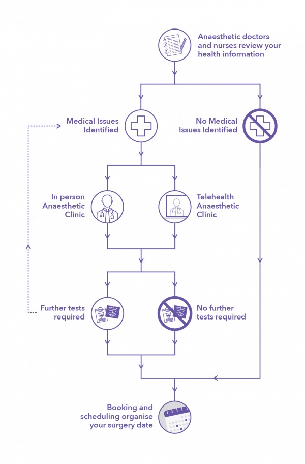 What to expect when waiting for surgery
